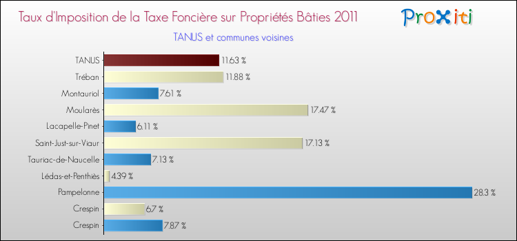 Taux d'imposition de la taxe foncière sur le bati 2011 pour TANUS et les communes proches Comparaison des taux d'imposition de la taxe foncière sur le bati 2011 pour TANUS et les communes voisines