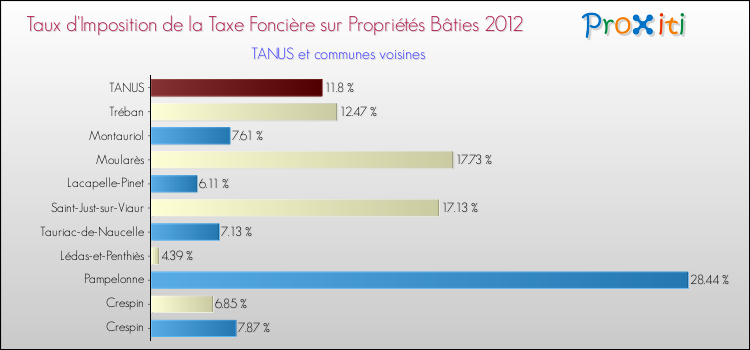Taux d'imposition de la taxe foncière sur le bati 2012 pour TANUS et les communes proches Comparaison des taux d'imposition de la taxe foncière sur le bati 2012 pour TANUS et les communes voisines