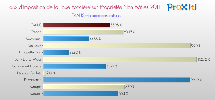Taux d'imposition de la taxe foncière sur les immeubles et terrains non batis 2011 pour TANUS et les communes proches Comparaison des taux d'imposition de la taxe foncière sur les immeubles et terrains non batis 2011 pour TANUS et les communes voisines