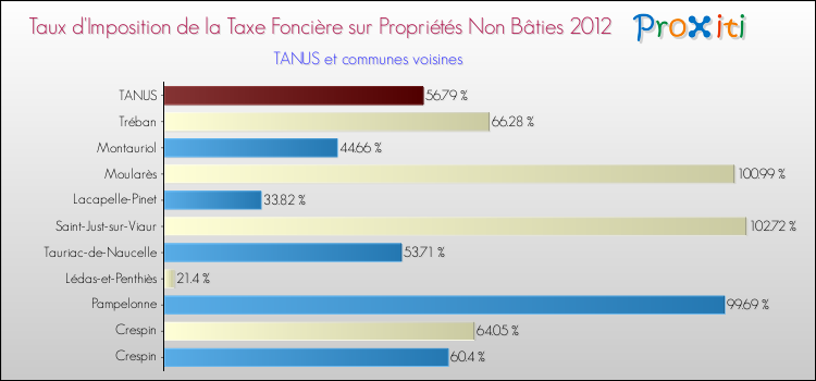 Taux d'imposition de la taxe foncière sur les immeubles et terrains non batis 2012 pour TANUS et les communes proches Comparaison des taux d'imposition de la taxe foncière sur les immeubles et terrains non batis 2012 pour TANUS et les communes voisines