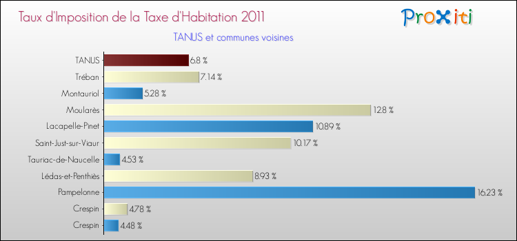 Taux d'imposition de la taxe d'habitation 2011 pour TANUS et les communes proches Comparaison des taux d'imposition de la taxe d'habitation 2011 pour TANUS et les communes voisines