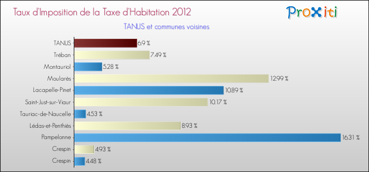Taux d'imposition de la taxe d'habitation 2012 pour TANUS et les communes proches Comparaison des taux d'imposition de la taxe d'habitation 2012 pour TANUS et les communes voisines