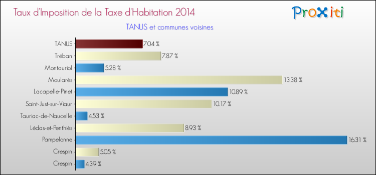 Taux d'imposition de la taxe d'habitation 2014 pour TANUS et les communes proches Comparaison des taux d'imposition de la taxe d'habitation 2014 pour TANUS et les communes voisines