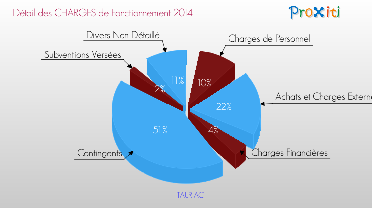 Décomposition des Charges de Fonctionnement 2014 de la commune de TAURIAC Charges de Fonctionnement 2014 pour la commune de TAURIAC