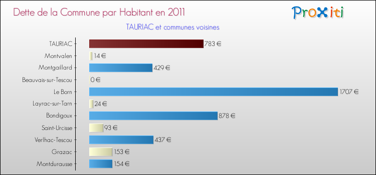 Dette par habitant de la commune en 2011 pour TAURIAC et les communes proches Comparaison de la dette par habitant de la commune en 2011 pour TAURIAC et les communes voisines