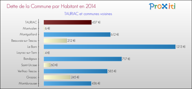 Dette par habitant de la commune en 2014 pour TAURIAC et les communes proches Comparaison de la dette par habitant de la commune en 2014 pour TAURIAC et les communes voisines