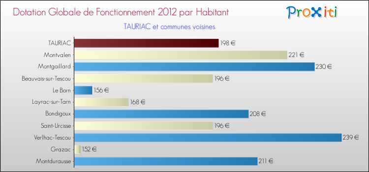 Montant des dotations globales de fonctionnement DGF par Habitant pour TAURIAC et les communes proches Comparaison des des dotations globales de fonctionnement DGF par habitant pour TAURIAC et les communes voisines