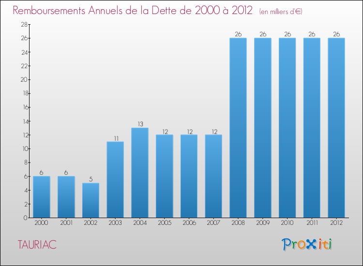 Evolution de l'annuité de la dette pour la commune de TAURIAC de 2000 à 2012 Annuités de la dette pour TAURIAC de 2000 à 2012
