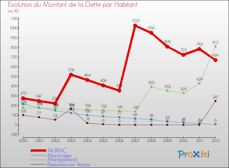 Evolution de la dette par habitant pour la commune de TAURIAC et les communes proches de 2000 à 2012 Comparaison de la dette par habitant pour TAURIAC et les communes voisines de 2000 à 2012