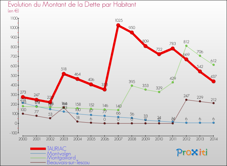 Evolution de la dette par habitant pour la commune de TAURIAC et les communes proches de 2000 à 2014 Comparaison de la dette par habitant pour TAURIAC et les communes voisines de 2000 à 2014