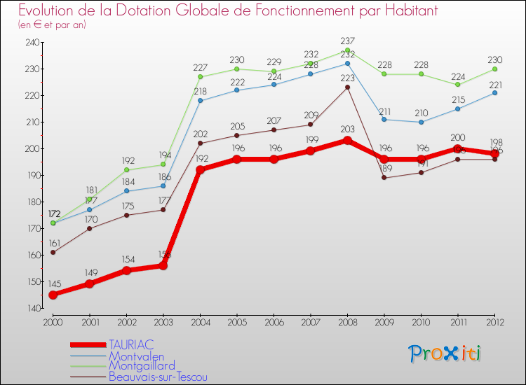 Evolution et montant de la dotation globale de fonctionnement par Habitant pour TAURIAC et les communes proches Comparaison des dotations globales de fonctionnement par habitant pour TAURIAC et les communes voisines