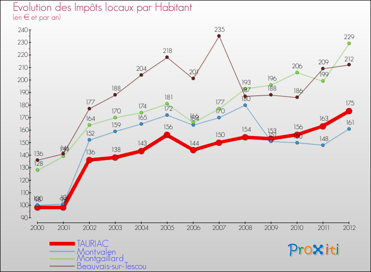 Evolution et montant des impôts locaux par Habitant pour TAURIAC et les communes proches Comparaison des impôts locaux par habitant pour TAURIAC et les communes voisines