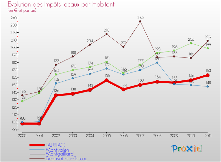 Evolution et montant des impôts locaux par Habitant pour TAURIAC et les communes proches Comparaison des impôts locaux par habitant pour TAURIAC et les communes voisines