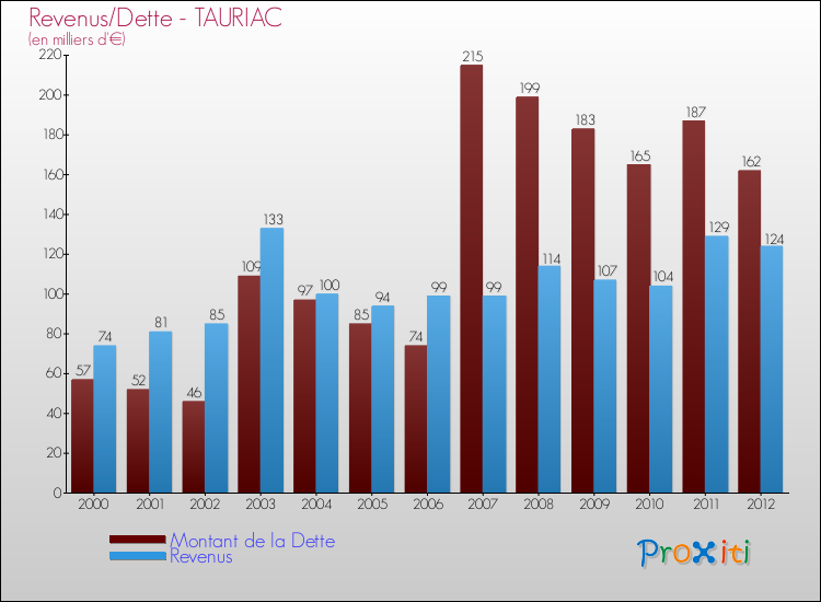 Evolution comparée de la dette et des revenus pour la commune de TAURIAC de 2000 à 2012 Comparaison de la dette et des revenus pour TAURIAC de 2000 à 2012