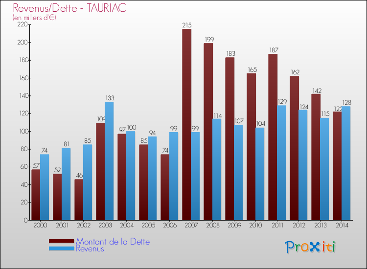Evolution comparée de la dette et des revenus pour la commune de TAURIAC de 2000 à 2014 Comparaison de la dette et des revenus pour TAURIAC de 2000 à 2014