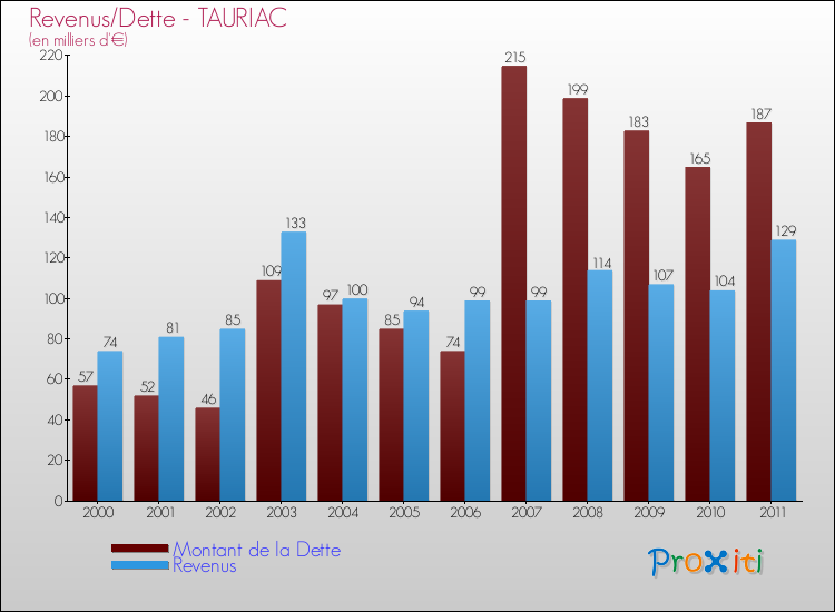 Evolution comparée de la dette et des revenus pour la commune de TAURIAC de 2000 à 2011 Comparaison de la dette et des revenus pour TAURIAC de 2000 à 2011