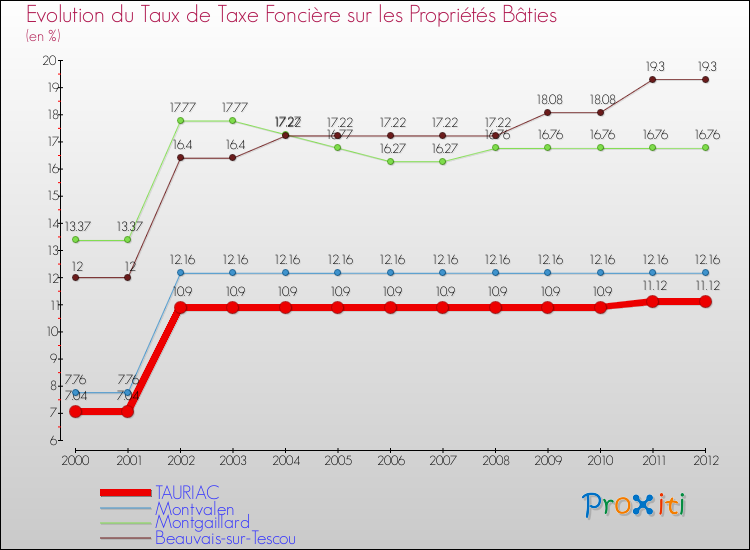 Evolution du taux de la taxe foncière sur le bati pour TAURIAC et les communes proches de 2000 à 2012 Comparaison des taux de taxe foncière sur le bati pour TAURIAC et les communes voisines de 2000 à 2012
