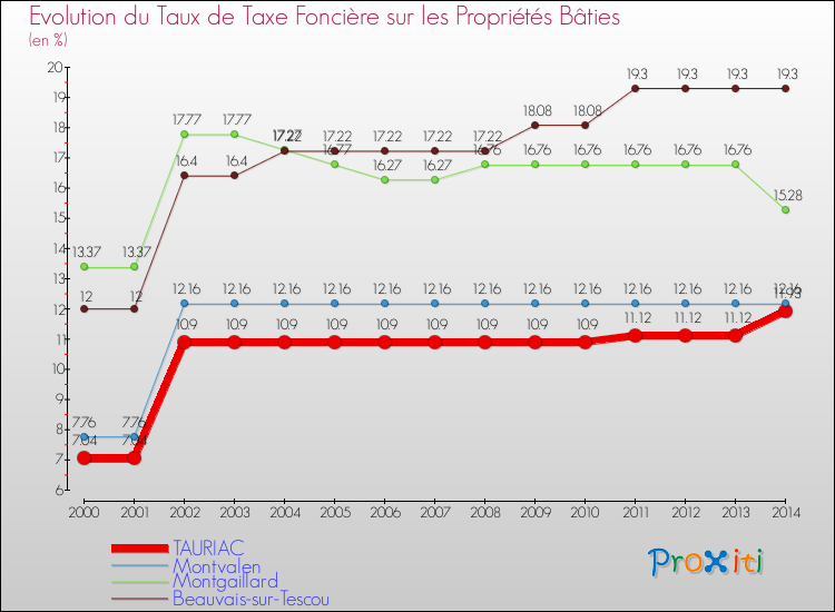 Evolution du taux de la taxe foncière sur le bati pour TAURIAC et les communes proches de 2000 à 2014 Comparaison des taux de taxe foncière sur le bati pour TAURIAC et les communes voisines de 2000 à 2014