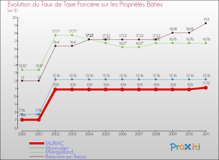 Evolution du taux de la taxe foncière sur le bati pour TAURIAC et les communes proches Comparaison des taux de taxe foncière sur le bati pour TAURIAC et les communes voisines