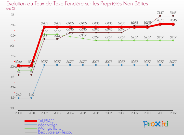 Evolution du taux de la taxe foncière sur les immeubles et terrains non batis pour TAURIAC et les communes proches de 2000 à 2012 Comparaison des taux de la taxe foncière sur les immeubles et terrains non batis pour TAURIAC et les communes voisines de 2000 à 2012