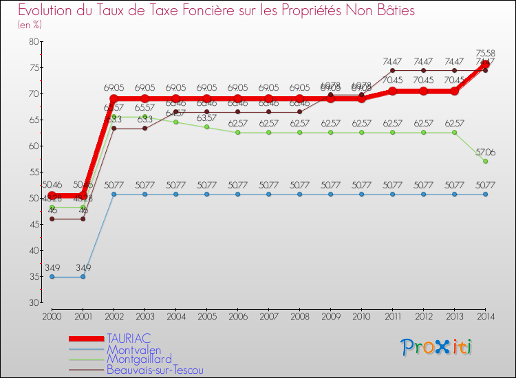 Evolution du taux de la taxe foncière sur les immeubles et terrains non batis pour TAURIAC et les communes proches de 2000 à 2014 Comparaison des taux de la taxe foncière sur les immeubles et terrains non batis pour TAURIAC et les communes voisines de 2000 à 2014
