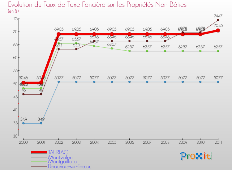 Evolution du taux de la taxe foncière sur les immeubles et terrains non batis pour TAURIAC et les communes proches Comparaison des taux de la taxe foncière sur les immeubles et terrains non batis pour TAURIAC et les communes voisines