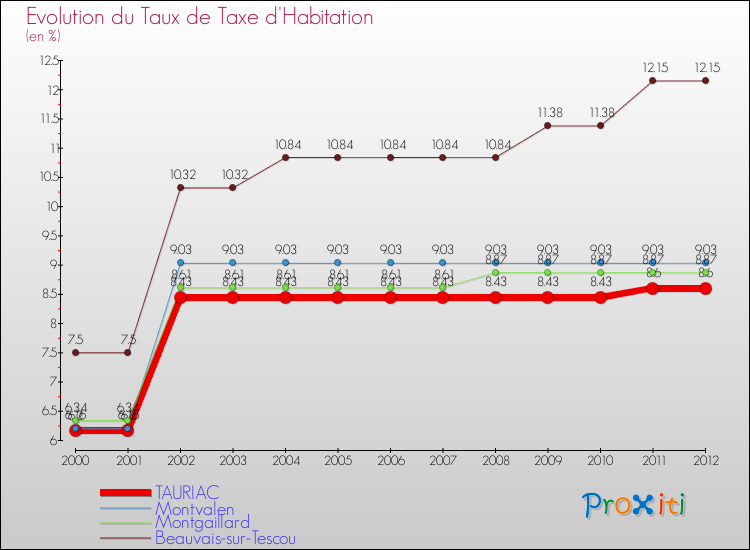 Evolution du taux de la taxe d'habitation pour TAURIAC et les communes proches Comparaison des taux de la taxe d'habitation pour TAURIAC et les communes voisines