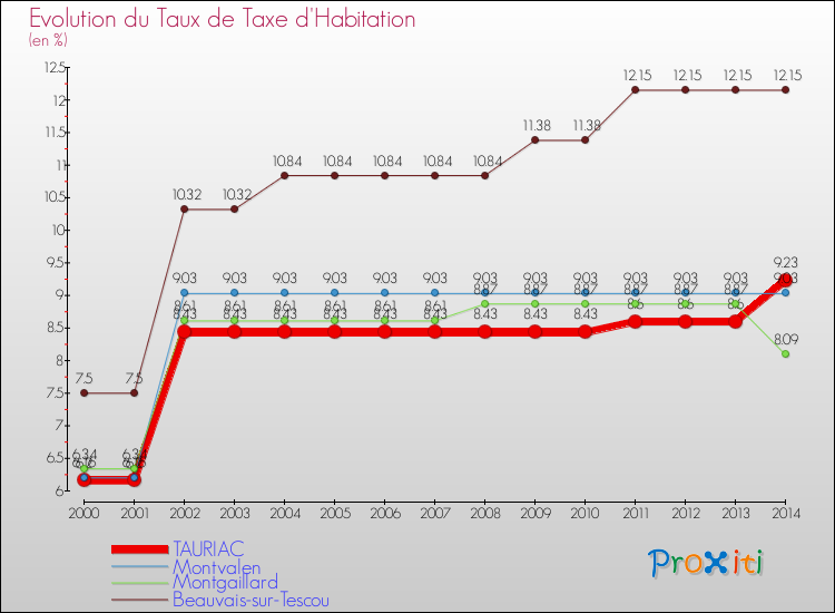 Evolution du taux de la taxe d'habitation pour TAURIAC et les communes proches de 2000 à 2014 Comparaison des taux de la taxe d'habitation pour TAURIAC et les communes voisines de 2000 à 2014