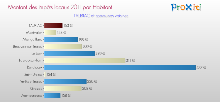 Montant des impôts locaux par Habitant pour TAURIAC et les communes proches Comparaison des impôts locaux par habitant pour TAURIAC et les communes voisines