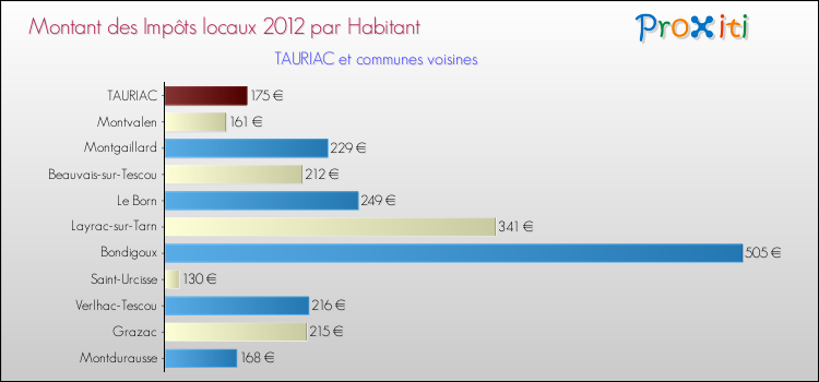 Montant des impôts locaux par Habitant pour TAURIAC et les communes proches Comparaison des impôts locaux par habitant pour TAURIAC et les communes voisines