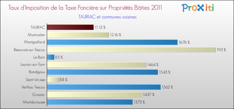 Taux d'imposition de la taxe foncière sur le bati 2011 pour TAURIAC et les communes proches Comparaison des taux d'imposition de la taxe foncière sur le bati 2011 pour TAURIAC et les communes voisines