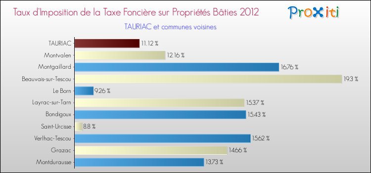 Taux d'imposition de la taxe foncière sur le bati 2012 pour TAURIAC et les communes proches Comparaison des taux d'imposition de la taxe foncière sur le bati 2012 pour TAURIAC et les communes voisines