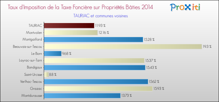 Taux d'imposition de la taxe foncière sur le bati 2014 pour TAURIAC et les communes proches Comparaison des taux d'imposition de la taxe foncière sur le bati 2014 pour TAURIAC et les communes voisines