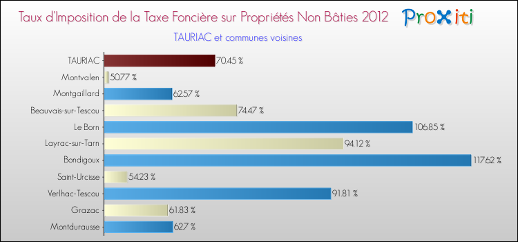 Taux d'imposition de la taxe foncière sur les immeubles et terrains non batis 2012 pour TAURIAC et les communes proches Comparaison des taux d'imposition de la taxe foncière sur les immeubles et terrains non batis 2012 pour TAURIAC et les communes voisines