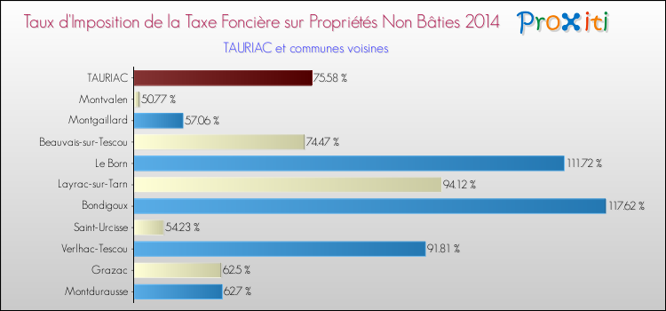 Taux d'imposition de la taxe foncière sur les immeubles et terrains non batis 2014 pour TAURIAC et les communes proches Comparaison des taux d'imposition de la taxe foncière sur les immeubles et terrains non batis 2014 pour TAURIAC et les communes voisines
