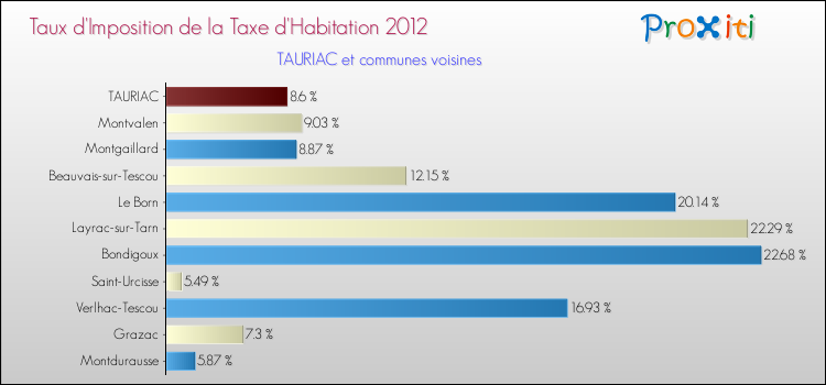 Taux d'imposition de la taxe d'habitation 2012 pour TAURIAC et les communes proches Comparaison des taux d'imposition de la taxe d'habitation 2012 pour TAURIAC et les communes voisines
