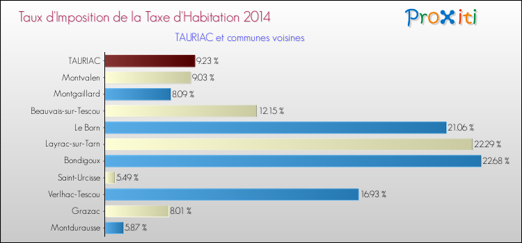 Taux d'imposition de la taxe d'habitation 2014 pour TAURIAC et les communes proches Comparaison des taux d'imposition de la taxe d'habitation 2014 pour TAURIAC et les communes voisines