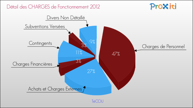 Décomposition des Charges de Fonctionnement 2012 de la commune de TéCOU Charges de Fonctionnement 2012 pour la commune de TéCOU