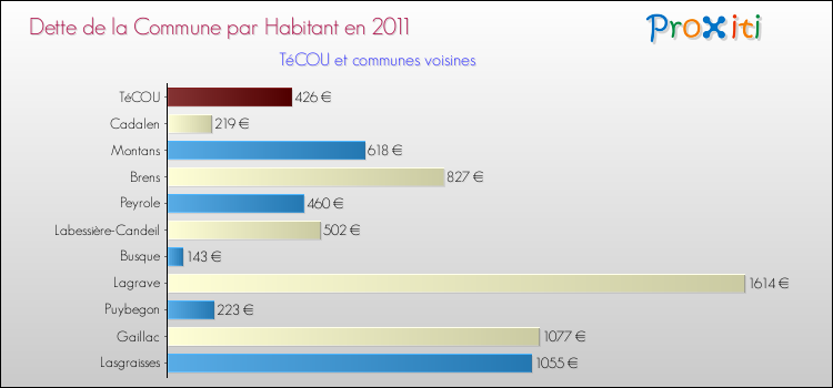 Dette par habitant de la commune en 2011 pour TéCOU et les communes proches Comparaison de la dette par habitant de la commune en 2011 pour TéCOU et les communes voisines