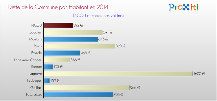 Dette par habitant de la commune en 2014 pour TéCOU et les communes proches Comparaison de la dette par habitant de la commune en 2014 pour TéCOU et les communes voisines