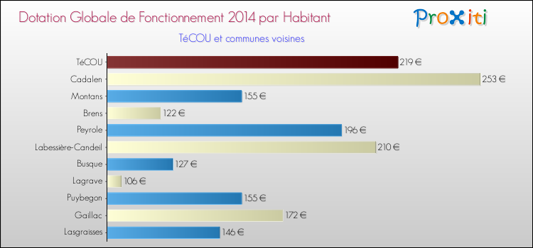 Montant des dotations globales de fonctionnement DGF par Habitant pour TéCOU et les communes proches en 2014. Comparaison des des dotations globales de fonctionnement DGF par habitant pour TéCOU et les communes voisines en 2014.