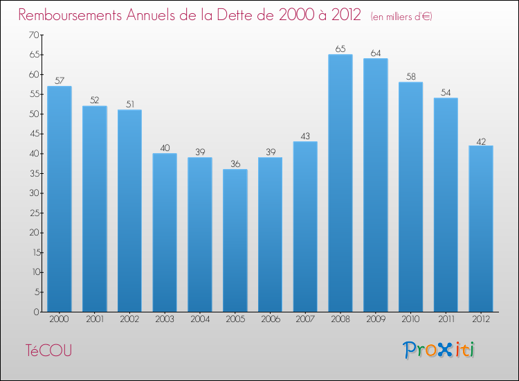 Evolution de l'annuité de la dette pour la commune de TéCOU de 2000 à 2012 Annuités de la dette pour TéCOU de 2000 à 2012