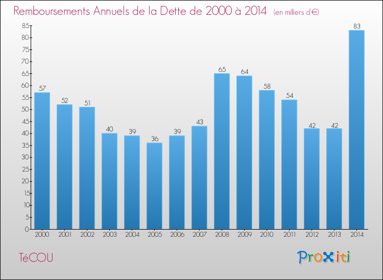 Evolution de l'annuité de la dette pour la commune de TéCOU de 2000 à 2014 Annuités de la dette pour TéCOU de 2000 à 2014
