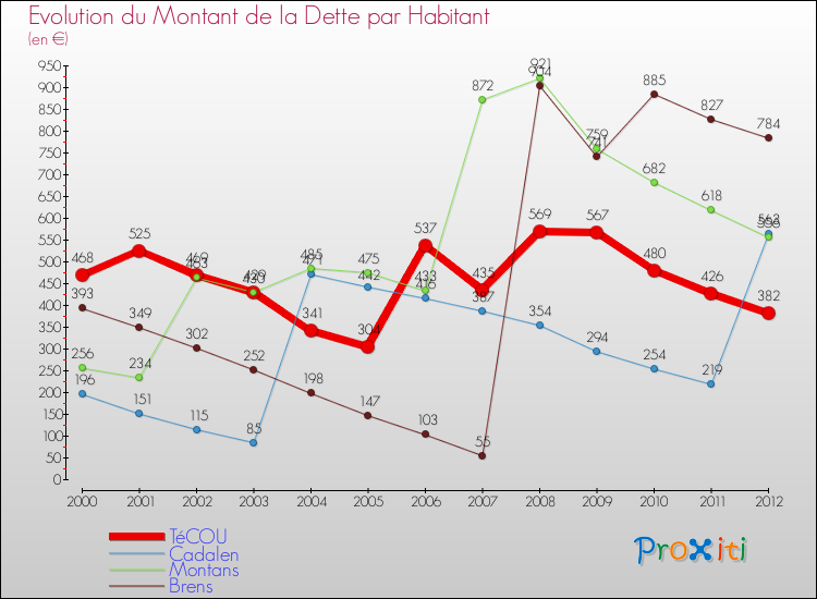 Evolution de la dette par habitant pour la commune de TéCOU et les communes proches de 2000 à 2012 Comparaison de la dette par habitant pour TéCOU et les communes voisines de 2000 à 2012