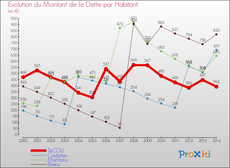 Evolution de la dette par habitant pour la commune de TéCOU et les communes proches de 2000 à 2014 Comparaison de la dette par habitant pour TéCOU et les communes voisines de 2000 à 2014