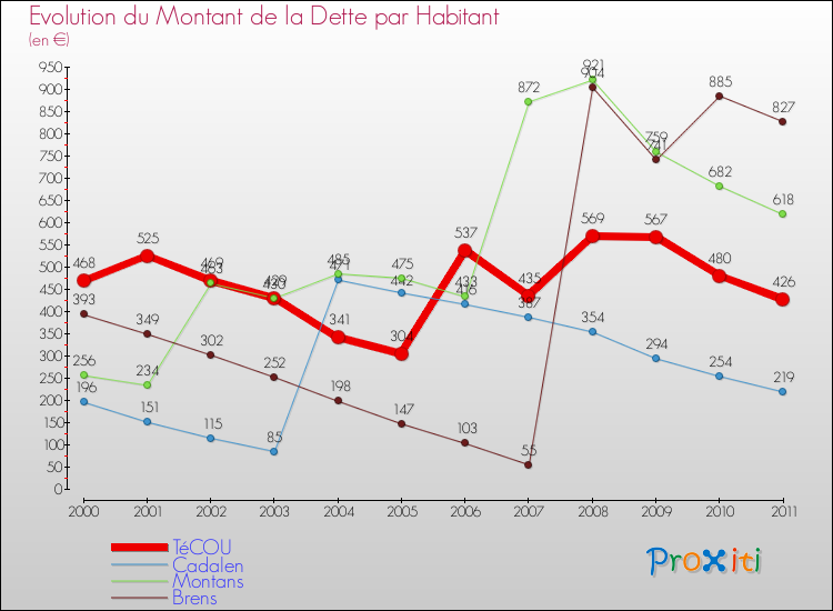 Evolution de la dette par habitant pour la commune de TéCOU et les communes proches Comparaison de la dette par habitant pour TéCOU et les communes voisines