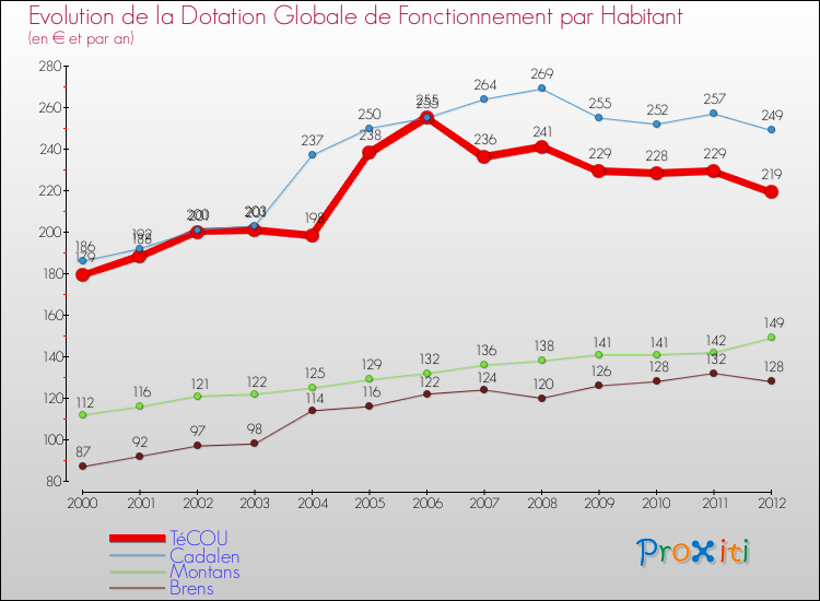 Evolution et montant de la dotation globale de fonctionnement par Habitant pour TéCOU et les communes proches Comparaison des dotations globales de fonctionnement par habitant pour TéCOU et les communes voisines