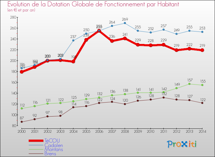 Evolution et montant de la dotation globale de fonctionnement par Habitant pour TéCOU et les communes proches de 2000 à 2014. Comparaison des dotations globales de fonctionnement par habitant pour TéCOU et les communes voisines de 2000 à 2014.