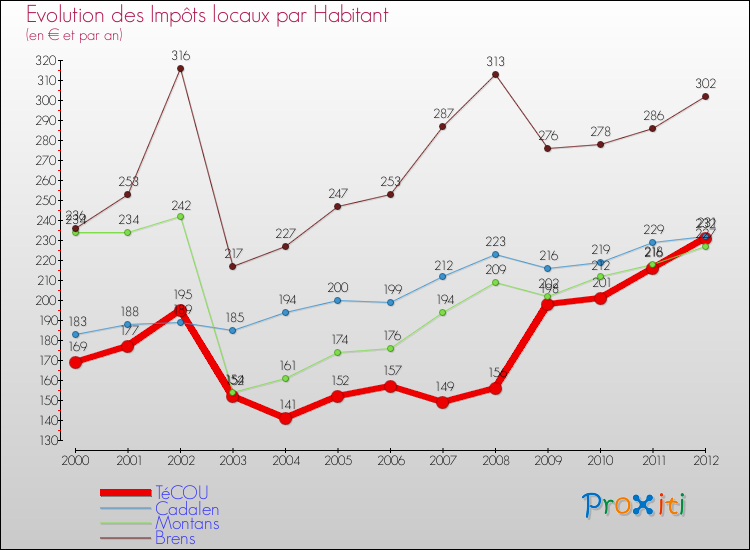 Evolution et montant des impôts locaux par Habitant pour TéCOU et les communes proches Comparaison des impôts locaux par habitant pour TéCOU et les communes voisines