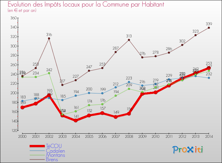 Evolution et montant des impôts locaux par Habitant pour TéCOU et les communes proches de 2000 à 2014 Comparaison des impôts locaux par habitant pour TéCOU et les communes voisines de 2000 à 2014